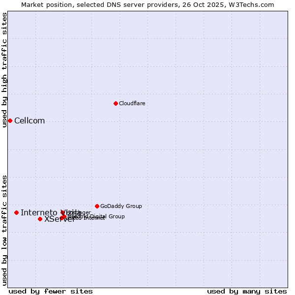 Market position of XServer vs. Interneto Vizija vs. Cellcom