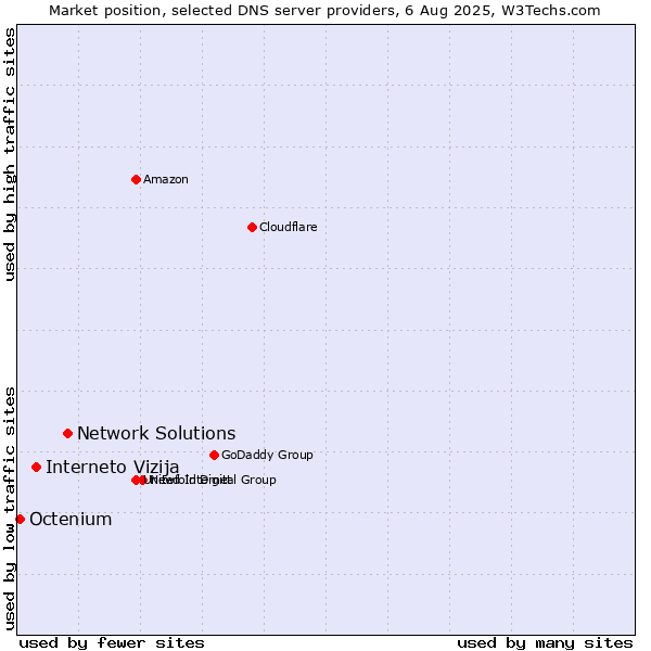 Market position of Network Solutions vs. Interneto Vizija vs. Octenium