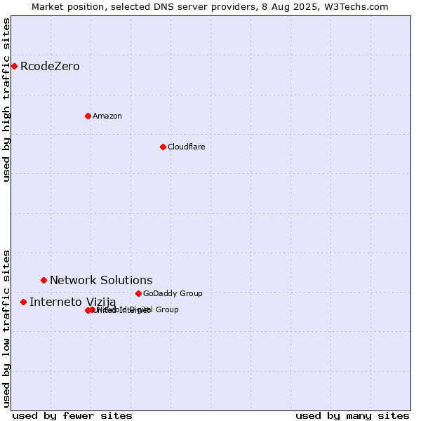 Market position of Network Solutions vs. Interneto Vizija vs. RcodeZero