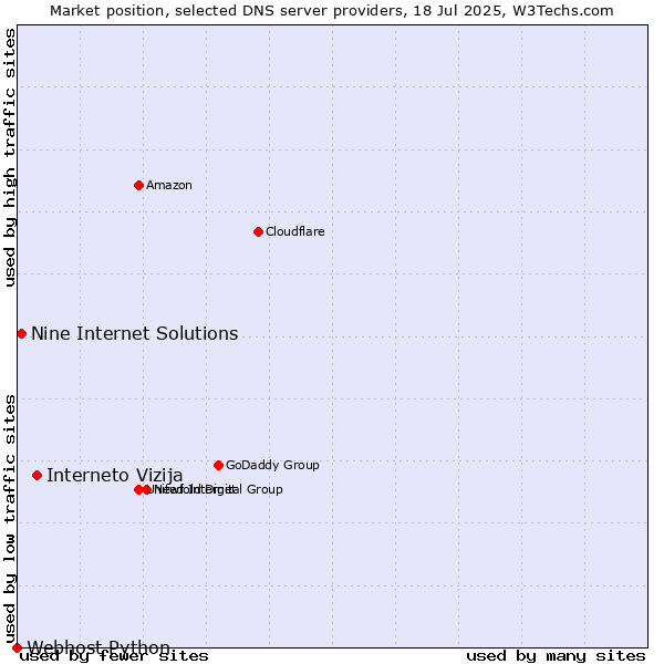 Market position of Interneto Vizija vs. Nine Internet Solutions vs. Webhost Python