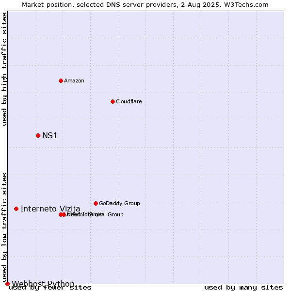 Market position of NS1 vs. Interneto Vizija vs. Webhost Python