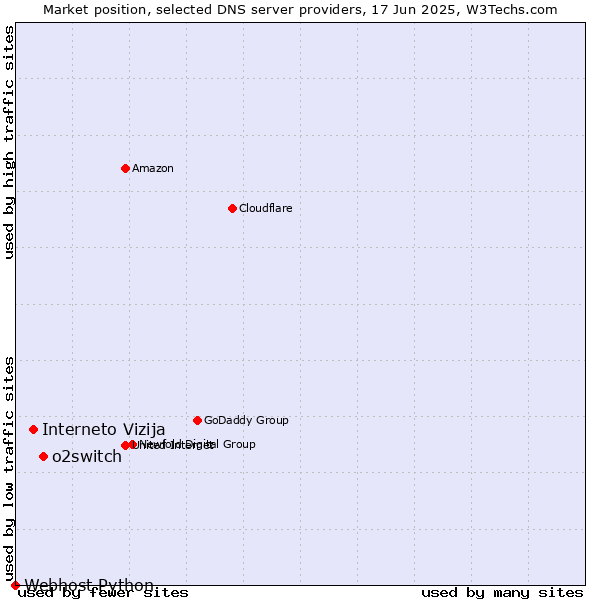 Market position of o2switch vs. Interneto Vizija vs. Webhost Python