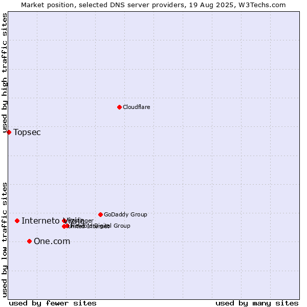 Market position of One.com vs. Interneto Vizija vs. Topsec