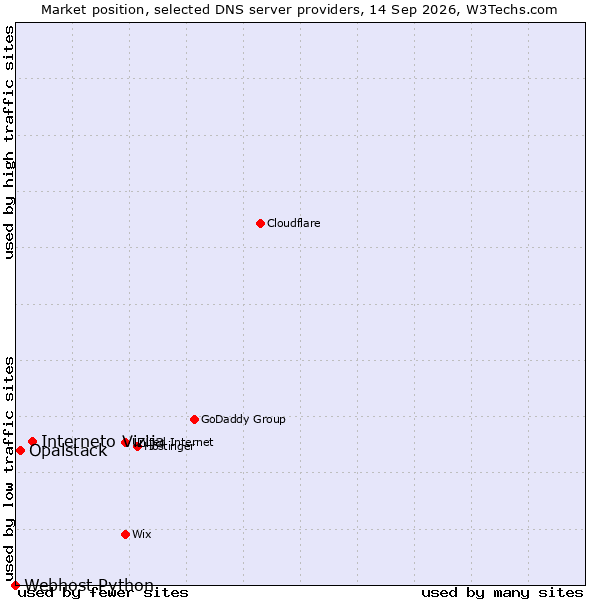 Market position of Interneto Vizija vs. Opalstack vs. Webhost Python