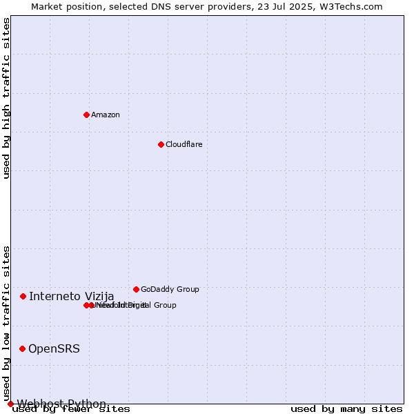 Market position of Interneto Vizija vs. OpenSRS vs. Webhost Python