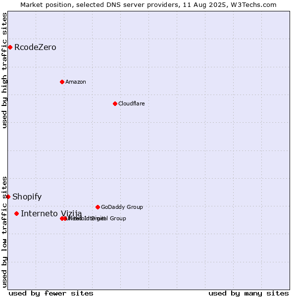 Market position of Interneto Vizija vs. RcodeZero vs. Shopify