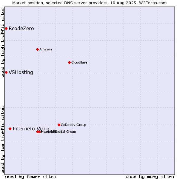 Market position of Interneto Vizija vs. RcodeZero vs. VSHosting