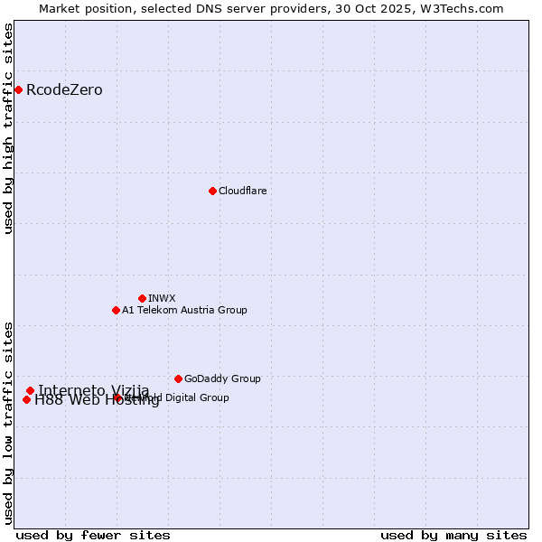 Market position of Interneto Vizija vs. H88 Web Hosting vs. RcodeZero