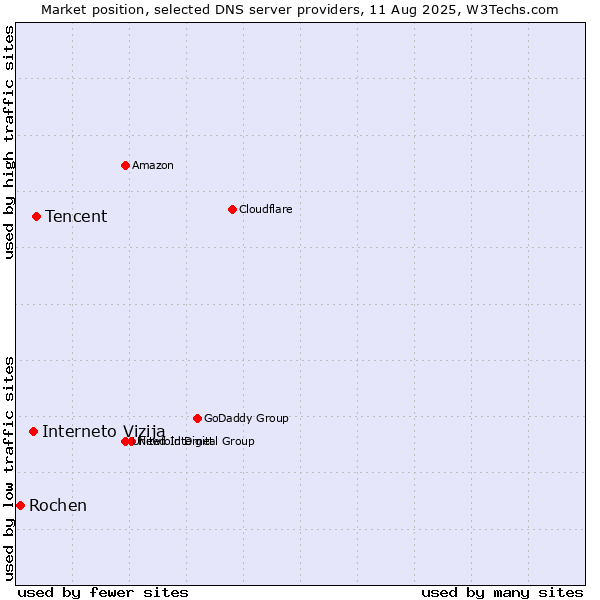 Market position of Tencent vs. Interneto Vizija vs. Rochen