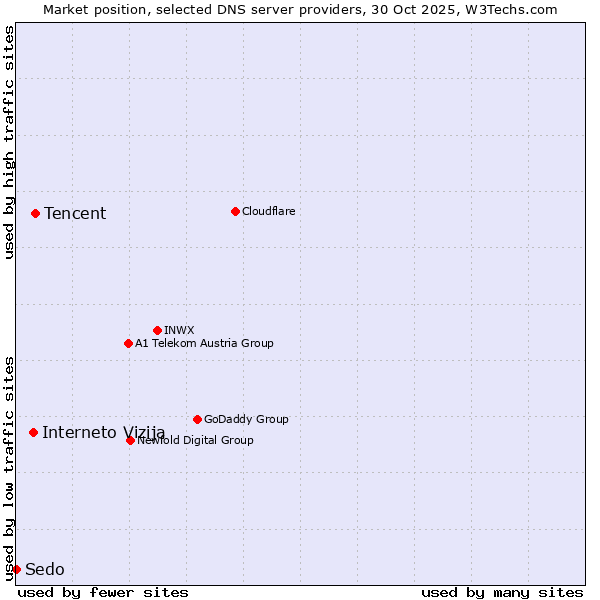 Market position of Tencent vs. Interneto Vizija vs. Sedo