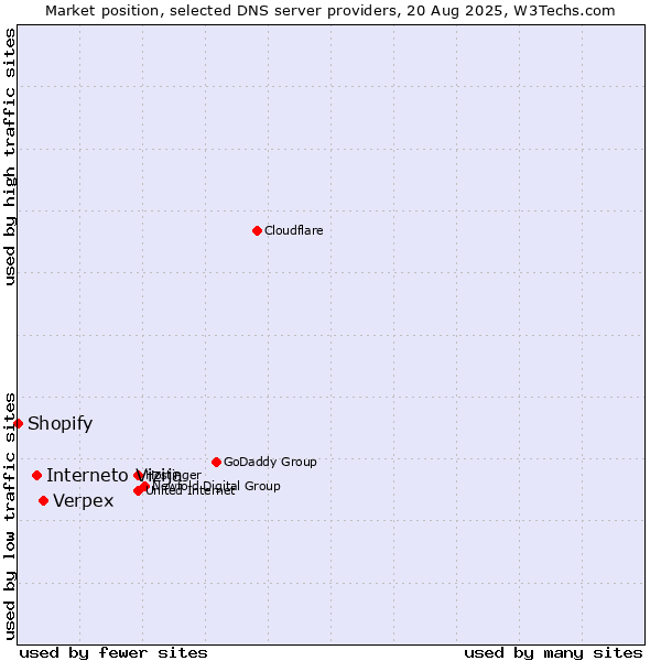 Market position of Verpex vs. Interneto Vizija vs. Shopify
