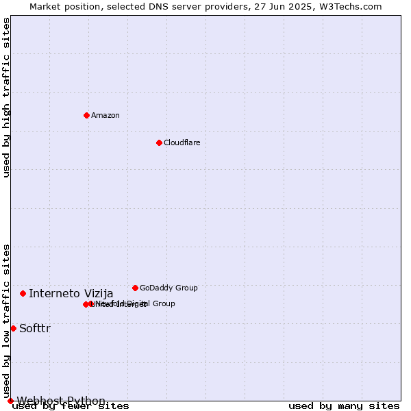 Market position of Interneto Vizija vs. Softtr vs. Webhost Python