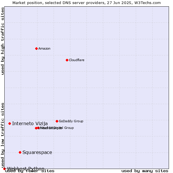 Market position of Squarespace vs. Interneto Vizija vs. Webhost Python
