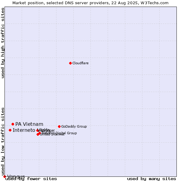 Market position of PA Vietnam vs. Interneto Vizija vs. Vangus