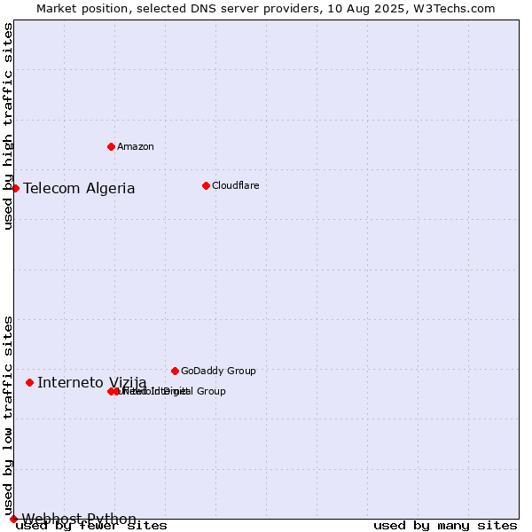 Market position of Interneto Vizija vs. Telecom Algeria vs. Webhost Python