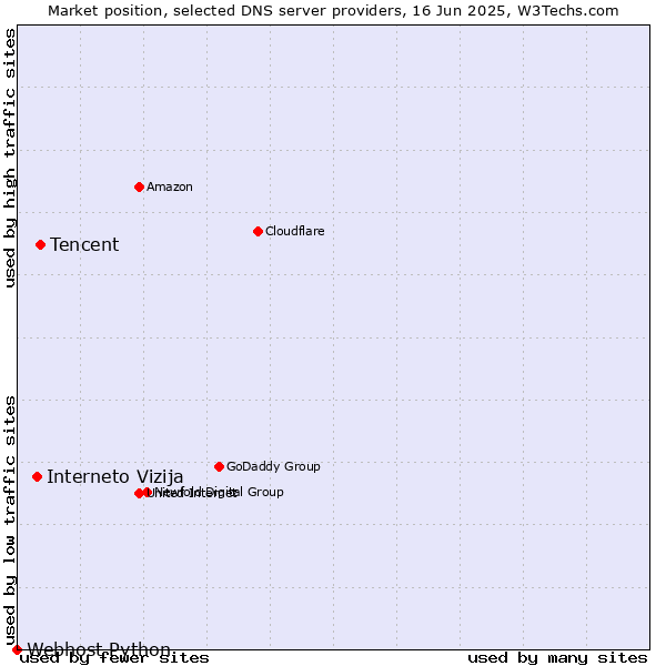 Market position of Tencent vs. Interneto Vizija vs. Webhost Python