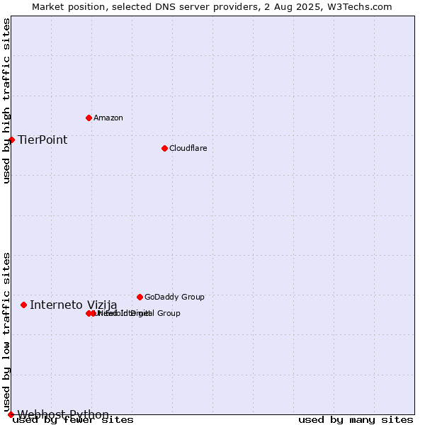 Market position of Interneto Vizija vs. TierPoint vs. Webhost Python