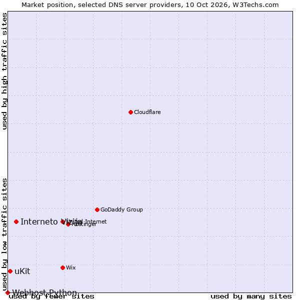 Market position of Interneto Vizija vs. uKit vs. Webhost Python