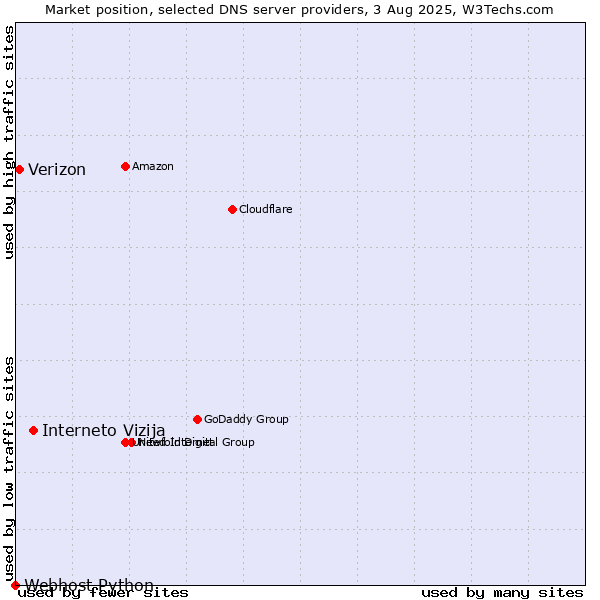 Market position of Interneto Vizija vs. Verizon vs. Webhost Python