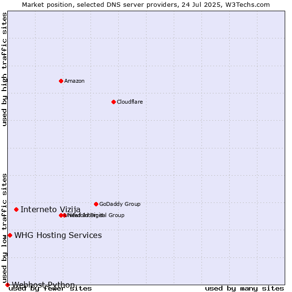 Market position of Interneto Vizija vs. WHG Hosting Services vs. Webhost Python