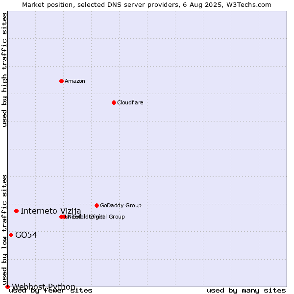 Market position of Interneto Vizija vs. GO54 vs. Webhost Python