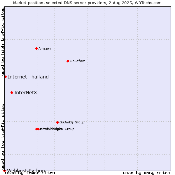 Market position of InterNetX vs. Internet Thailand vs. Webhost Python