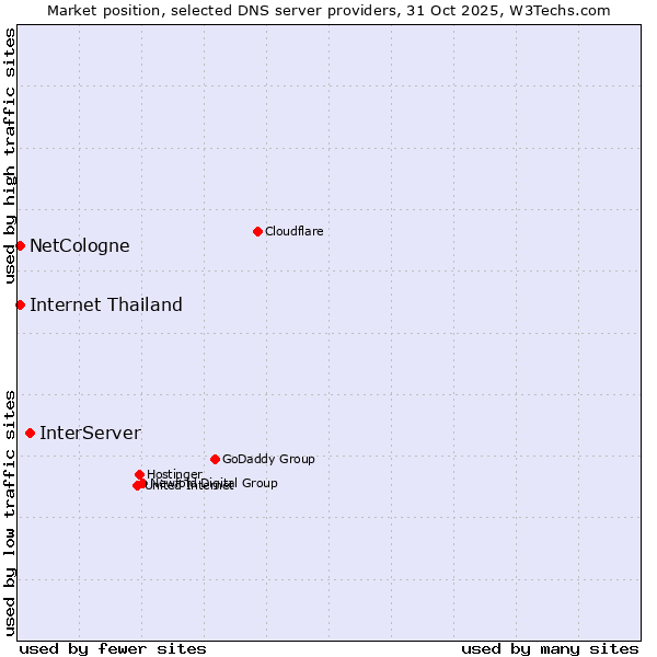 Market position of InterServer vs. NetCologne vs. Internet Thailand