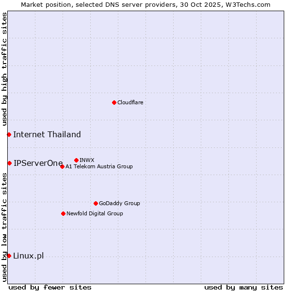Market position of IPServerOne vs. Linux.pl vs. Internet Thailand