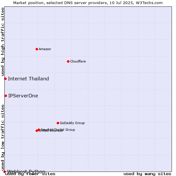 Market position of IPServerOne vs. Internet Thailand vs. Webhost Python