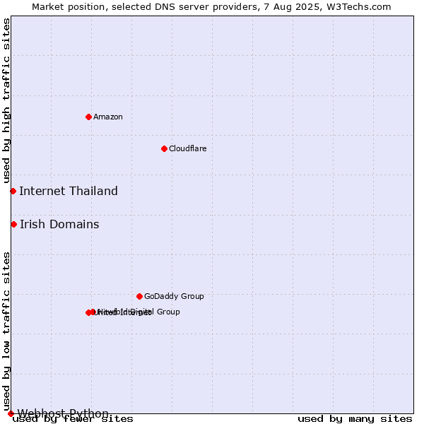 Market position of Irish Domains vs. Internet Thailand vs. Webhost Python