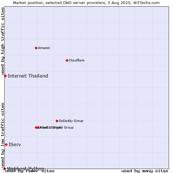 Market position of IServ vs. Internet Thailand vs. Webhost Python