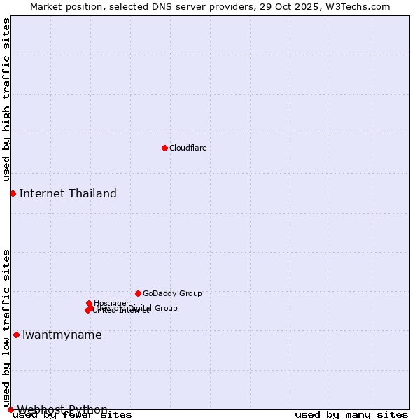 Market position of iwantmyname vs. Internet Thailand vs. Webhost Python