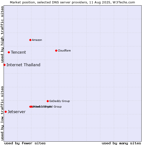 Market position of Tencent vs. Jetserver vs. Internet Thailand