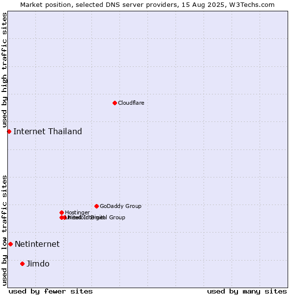 Market position of Jimdo vs. Netinternet vs. Internet Thailand