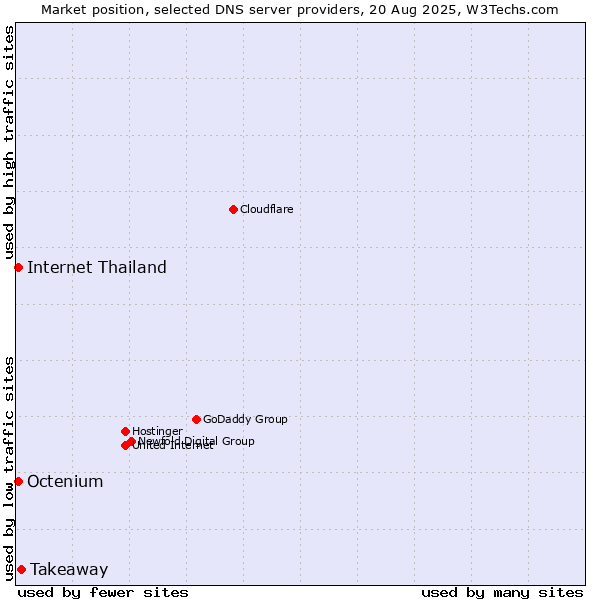 Market position of Takeaway vs. Internet Thailand vs. Octenium