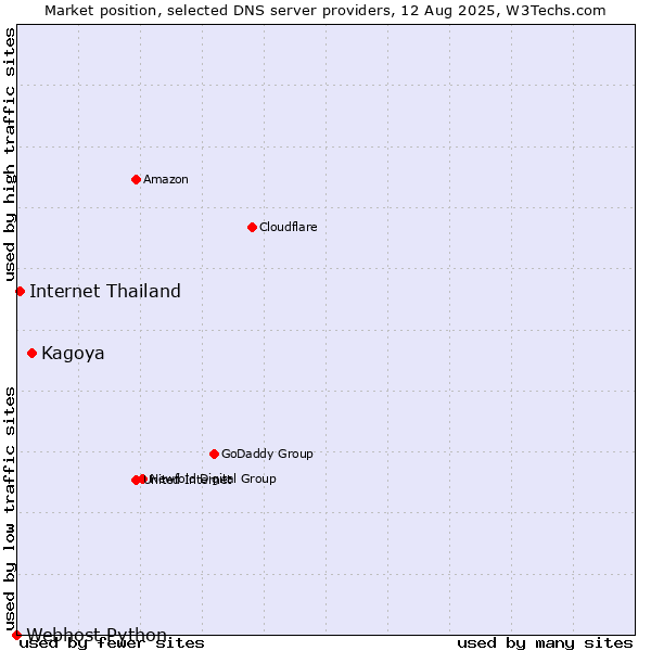 Market position of Kagoya vs. Internet Thailand vs. Webhost Python