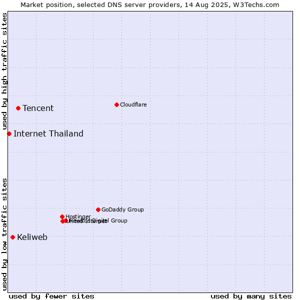 Market position of Tencent vs. Keliweb vs. Internet Thailand