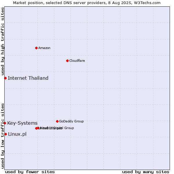 Market position of Linux.pl vs. Internet Thailand vs. Key-Systems