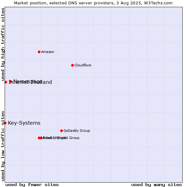 Market position of Namespace vs. Internet Thailand vs. Key-Systems