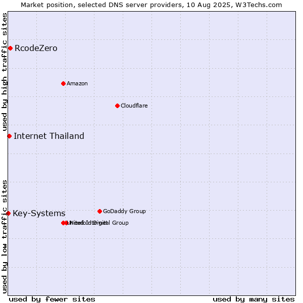 Market position of RcodeZero vs. Internet Thailand vs. Key-Systems
