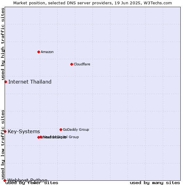 Market position of Internet Thailand vs. Key-Systems vs. Webhost Python