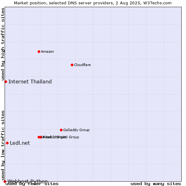 Market position of Ledl.net vs. Internet Thailand vs. Webhost Python