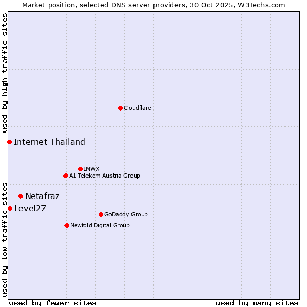 Market position of Netafraz vs. Level27 vs. Internet Thailand