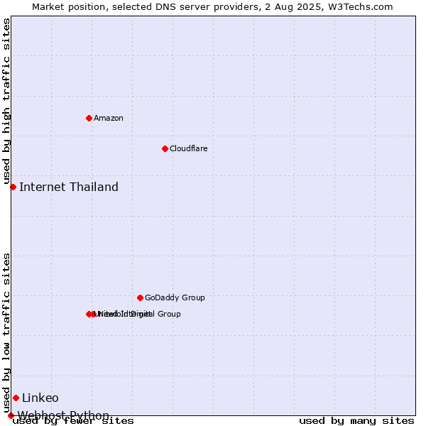 Market position of Linkeo vs. Internet Thailand vs. Webhost Python