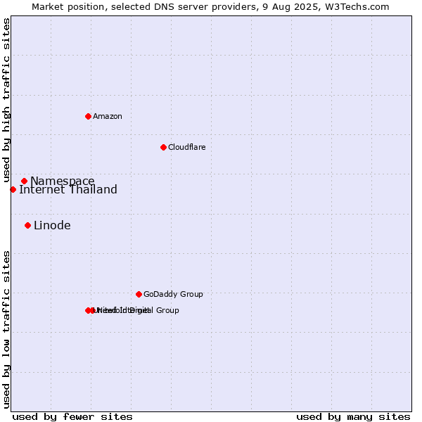 Market position of Linode vs. Namespace vs. Internet Thailand