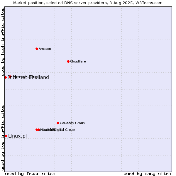 Market position of Namespace vs. Linux.pl vs. Internet Thailand