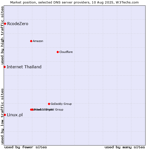 Market position of RcodeZero vs. Linux.pl vs. Internet Thailand