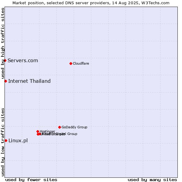Market position of Linux.pl vs. Internet Thailand vs. Servers.com