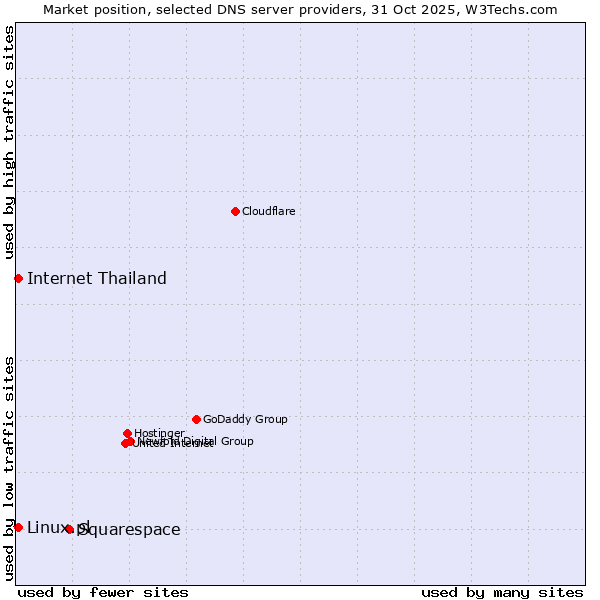 Market position of Squarespace vs. Linux.pl vs. Internet Thailand
