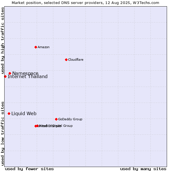 Market position of Namespace vs. Liquid Web vs. Internet Thailand
